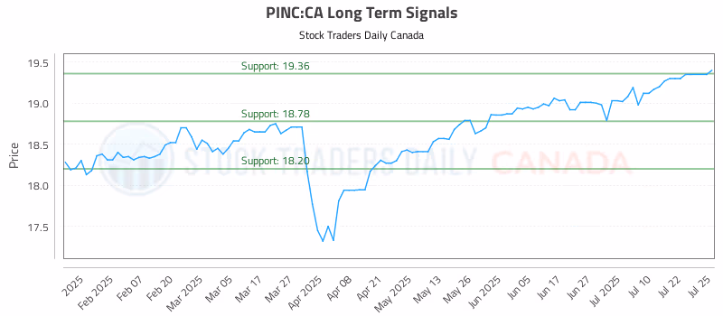 Stock Chart for PINC:CA