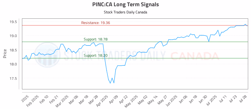Stock Chart for PINC:CA