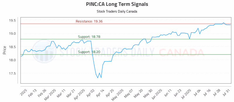 Stock Chart for PINC:CA