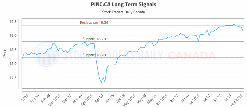 Stock Chart for PINC:CA