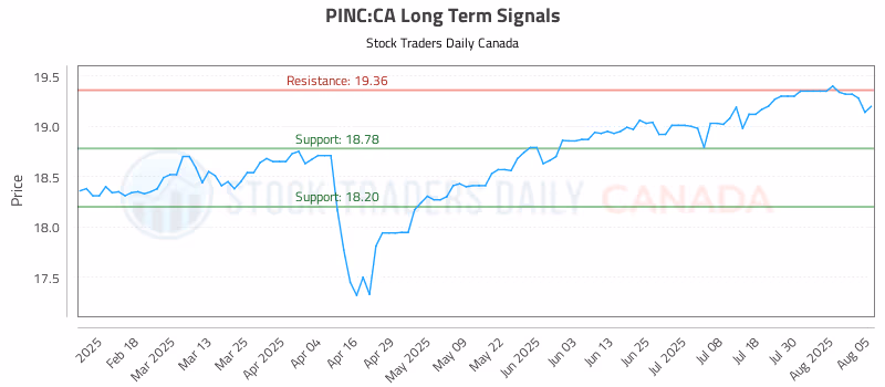 Stock Chart for PINC:CA