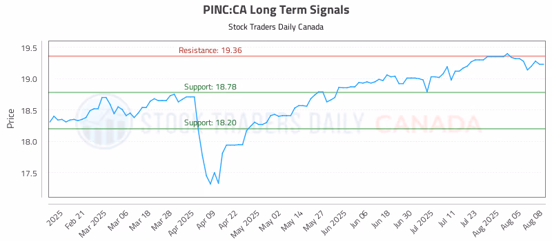 Stock Chart for PINC:CA