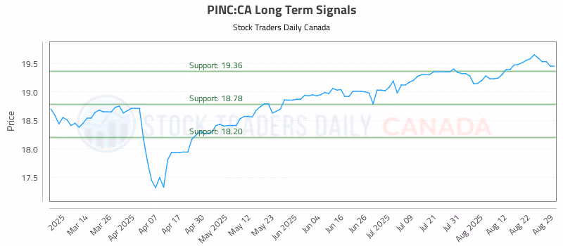 Stock Chart for PINC:CA