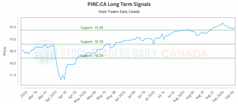 Stock Chart for PINC:CA