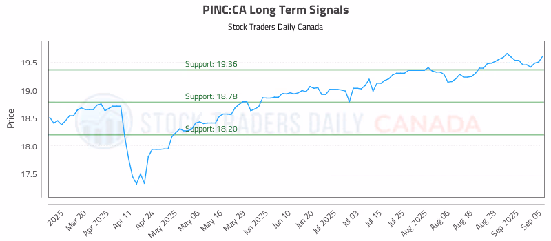 Stock Chart for PINC:CA