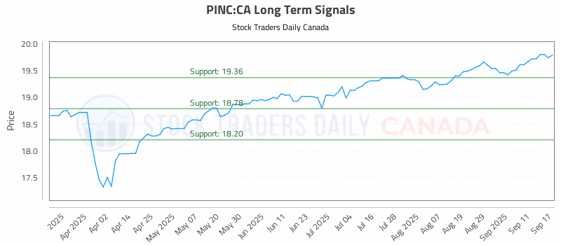 Stock Chart for PINC:CA