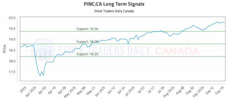 Stock Chart for PINC:CA