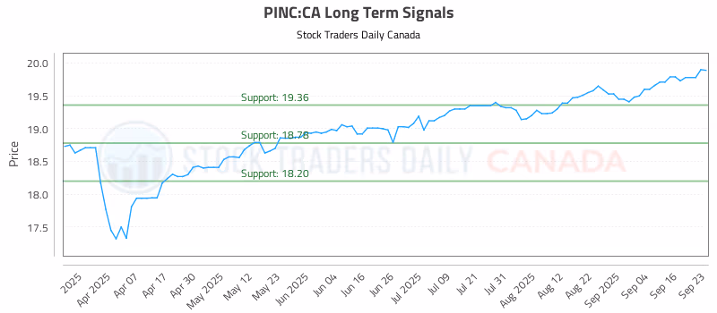 Stock Chart for PINC:CA