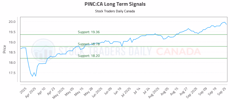 Stock Chart for PINC:CA