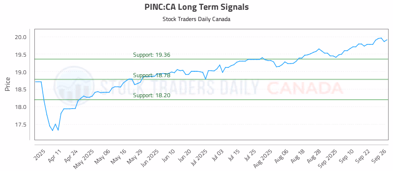 Stock Chart for PINC:CA