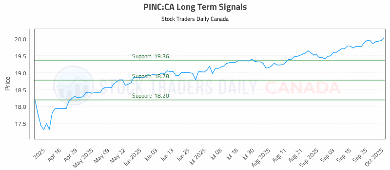 Stock Chart for PINC:CA