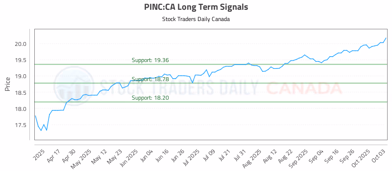 Stock Chart for PINC:CA