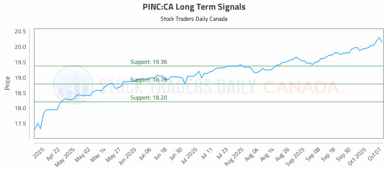 Stock Chart for PINC:CA