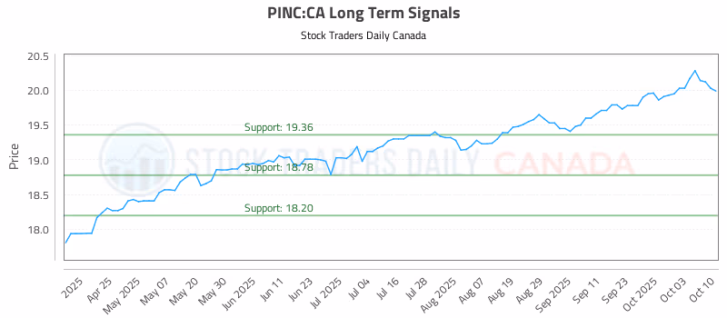 Stock Chart for PINC:CA