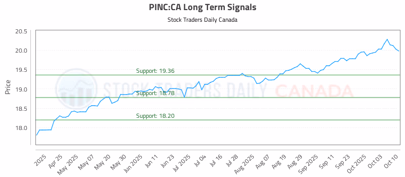 Stock Chart for PINC:CA