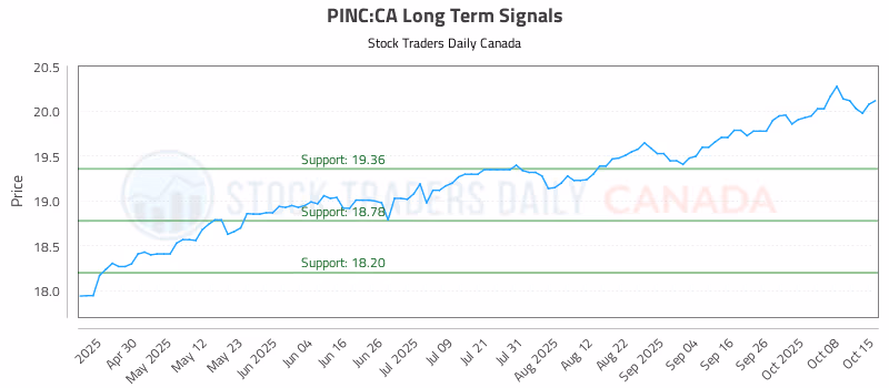 Stock Chart for PINC:CA