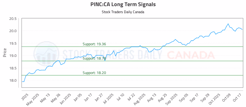 Stock Chart for PINC:CA