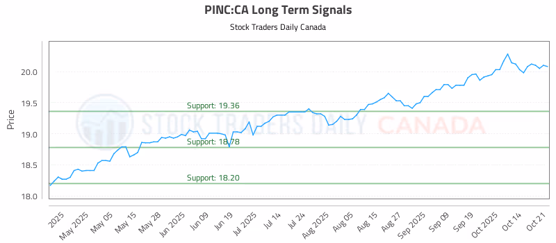 Stock Chart for PINC:CA