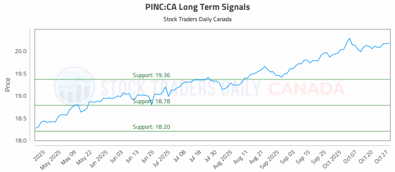 Stock Chart for PINC:CA