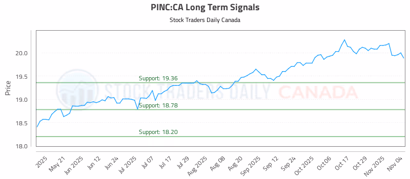 Stock Chart for PINC:CA