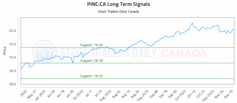 Stock Chart for PINC:CA