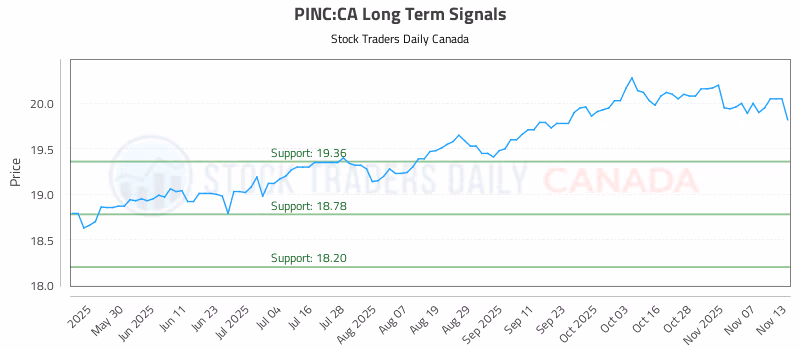 Stock Chart for PINC:CA