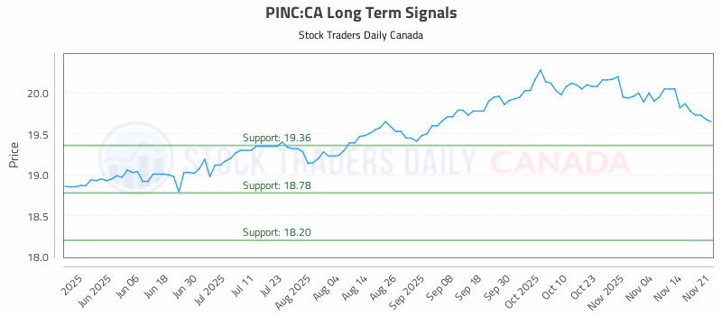 Stock Chart for PINC:CA
