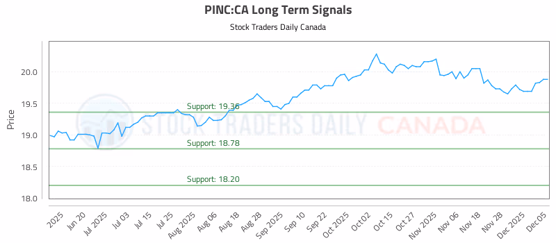 Stock Chart for PINC:CA