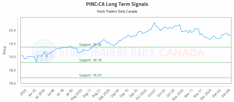 Stock Chart for PINC:CA