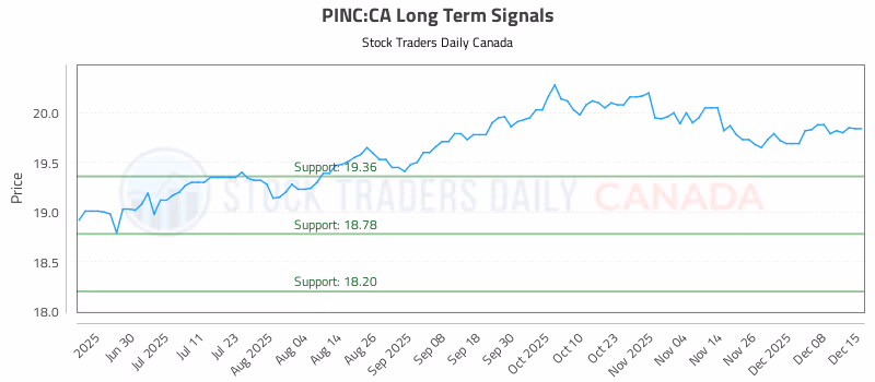 Stock Chart for PINC:CA
