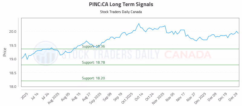 Stock Chart for PINC:CA