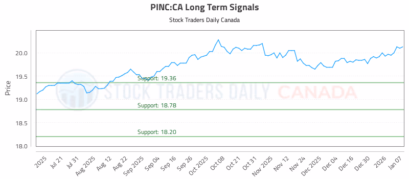 Stock Chart for PINC:CA