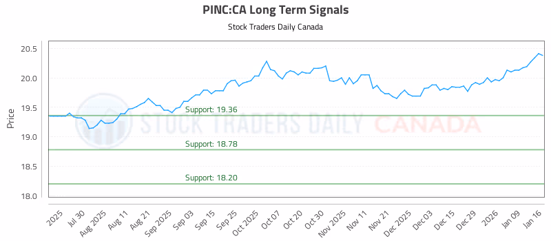 Stock Chart for PINC:CA