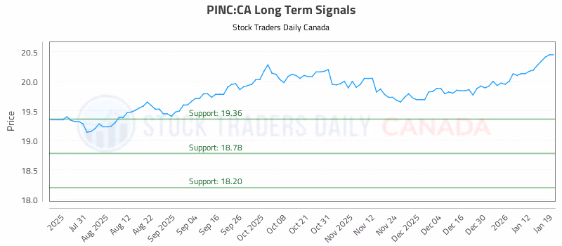 Stock Chart for PINC:CA