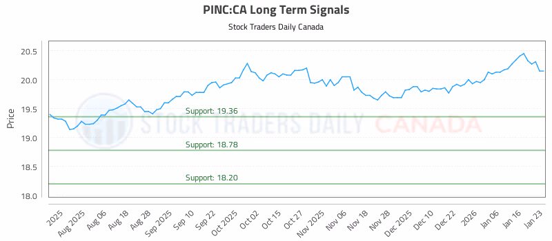 Stock Chart for PINC:CA