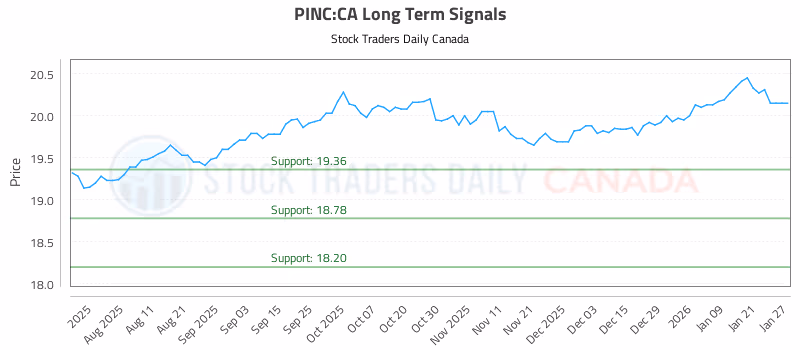 Stock Chart for PINC:CA