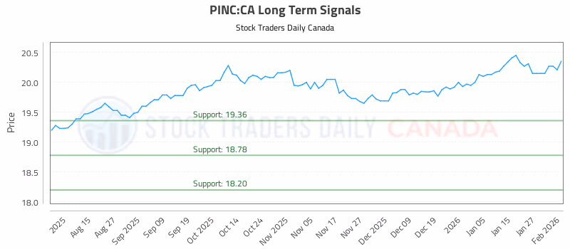 Stock Chart for PINC:CA