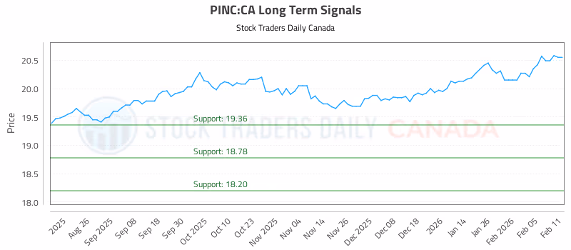 Stock Chart for PINC:CA