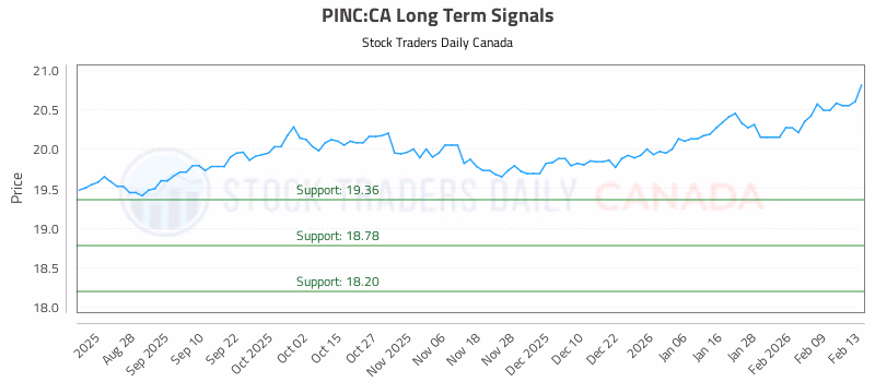 Stock Chart for PINC:CA