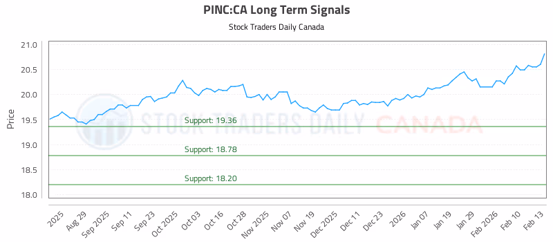 Stock Chart for PINC:CA