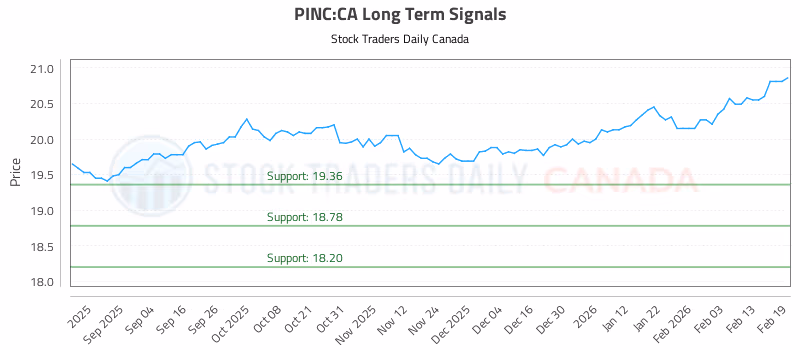 Stock Chart for PINC:CA