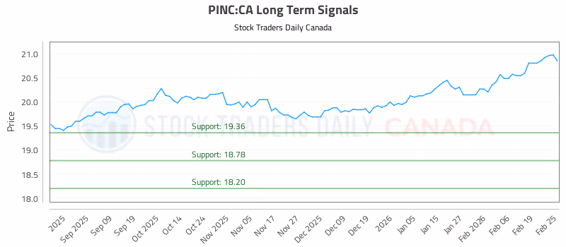 Stock Chart for PINC:CA