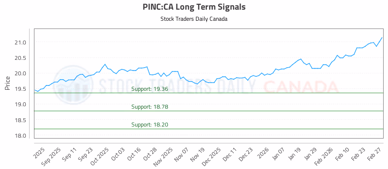 Stock Chart for PINC:CA