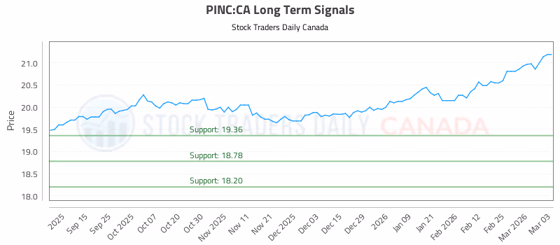 Stock Chart for PINC:CA