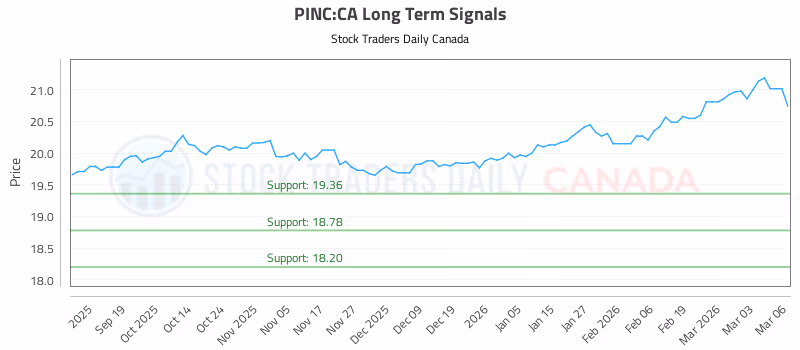 Stock Chart for PINC:CA