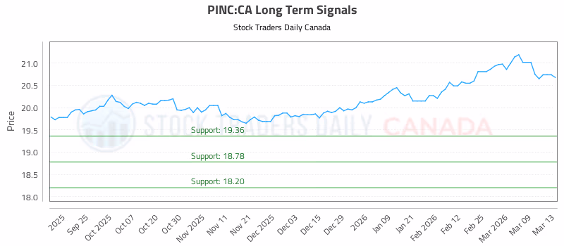 Stock Chart for PINC:CA