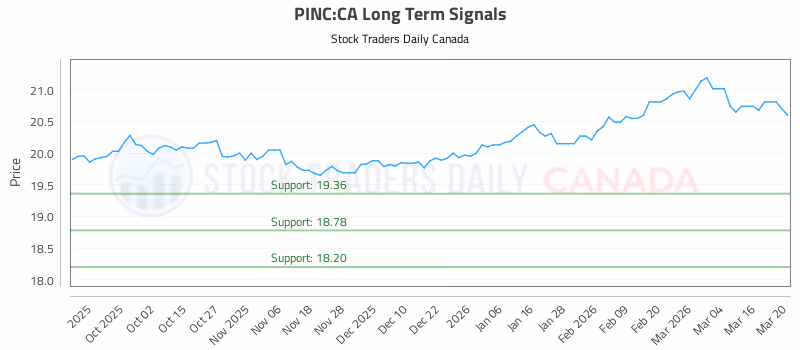 Stock Chart for PINC:CA