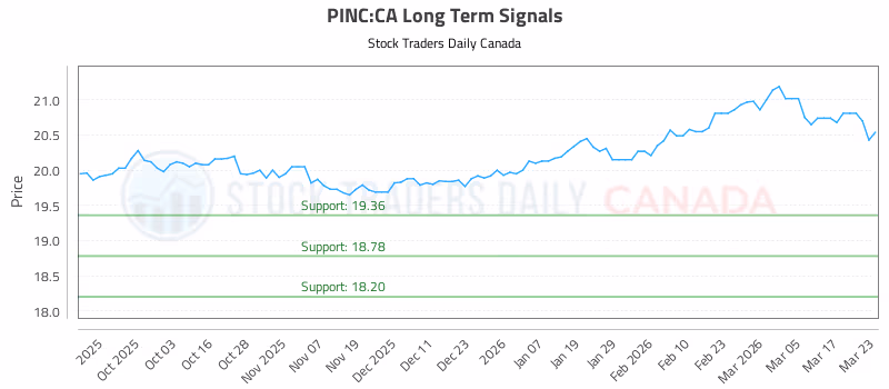 Stock Chart for PINC:CA