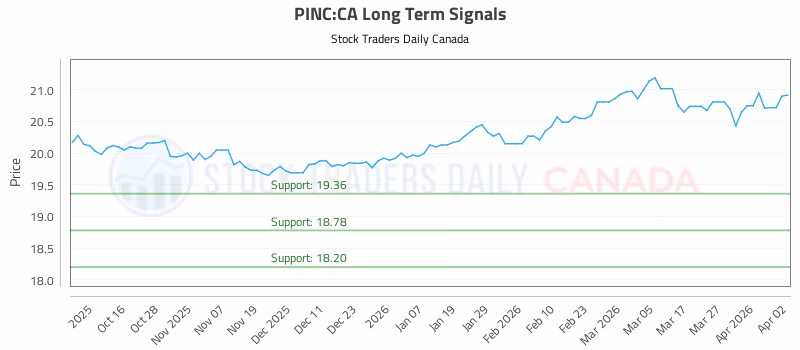 Stock Chart for PINC:CA