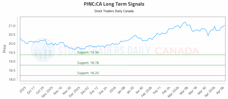 Stock Chart for PINC:CA